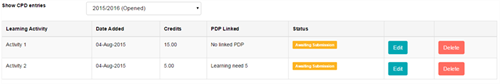 List of CPD entries