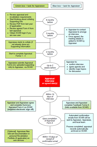 Suggested timescale for appraisal processes