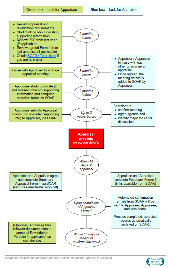 Suggested timescale for appraisal processes