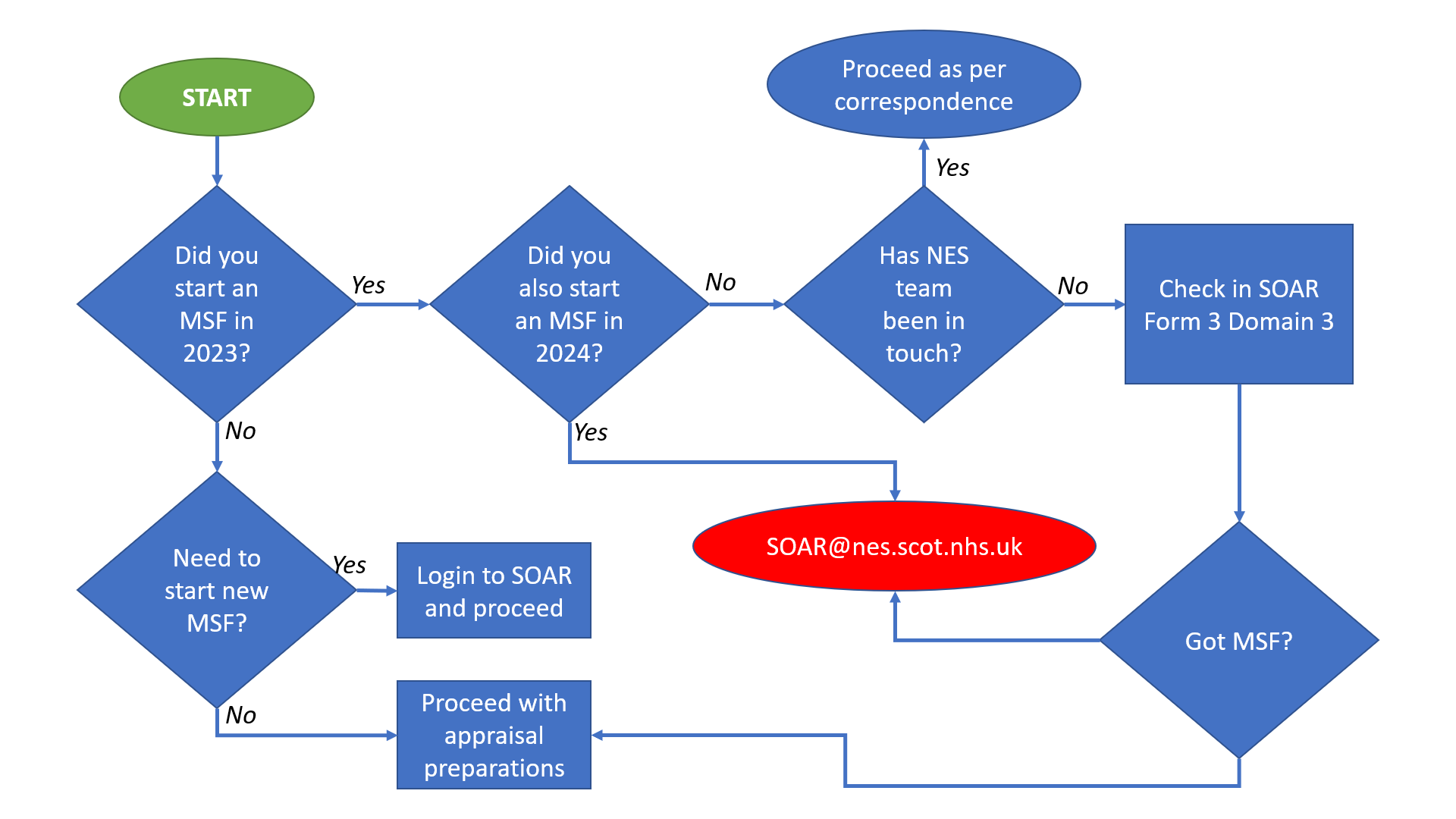 Medical Appraisal Scotland