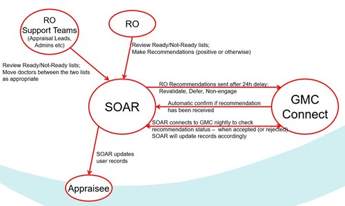 Revalidate via SOAR