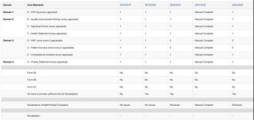 Revalidation Grid