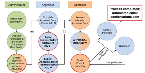 SOAR process overview