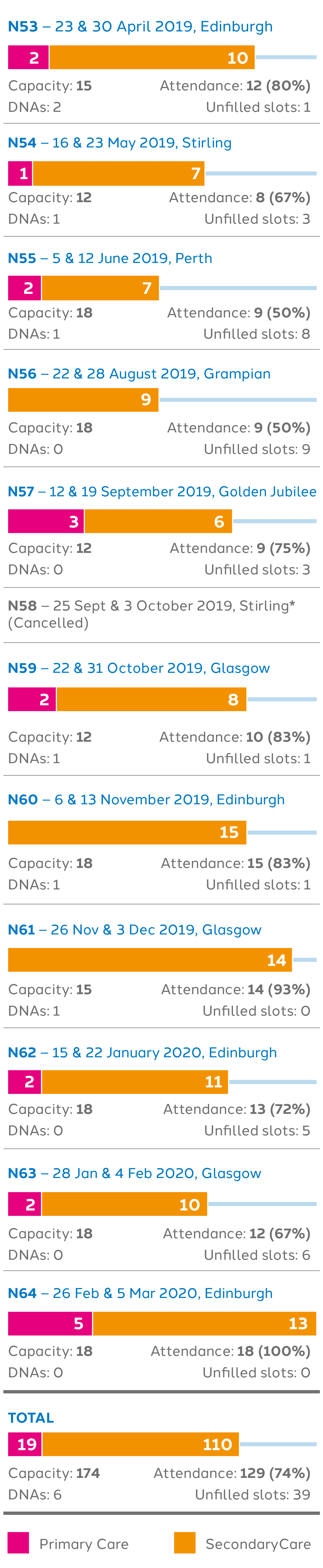 table showing 3-day new appraiser course attendance