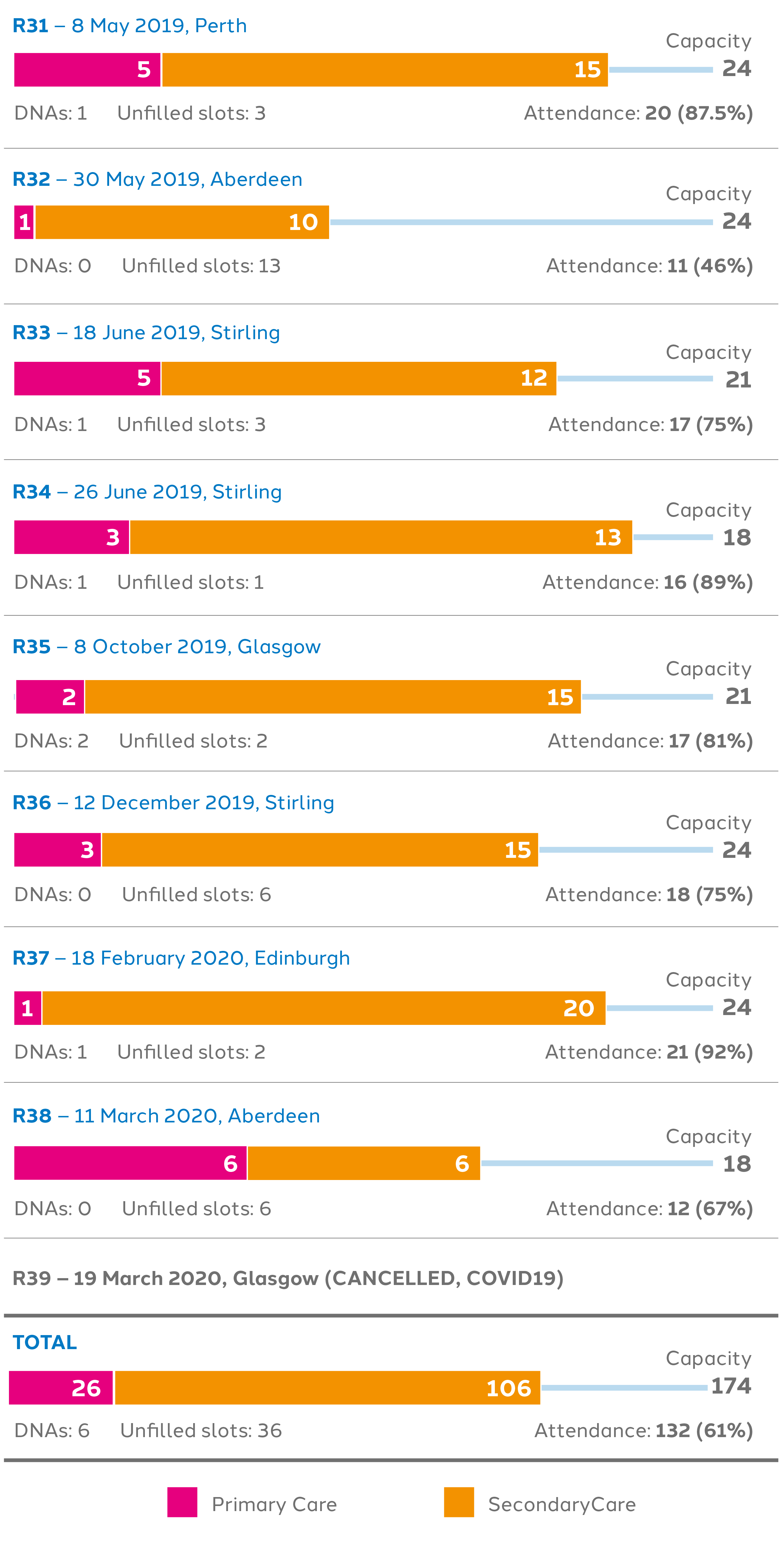 table showing 1-day appraiser refresher course attendance