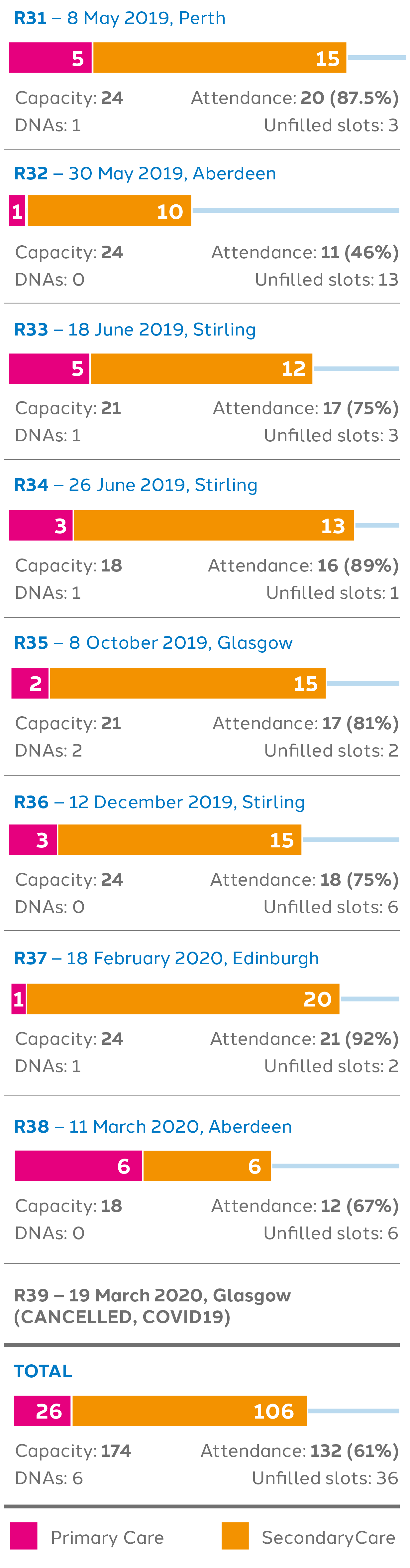 table showing 1-day appraiser refresher course attendance