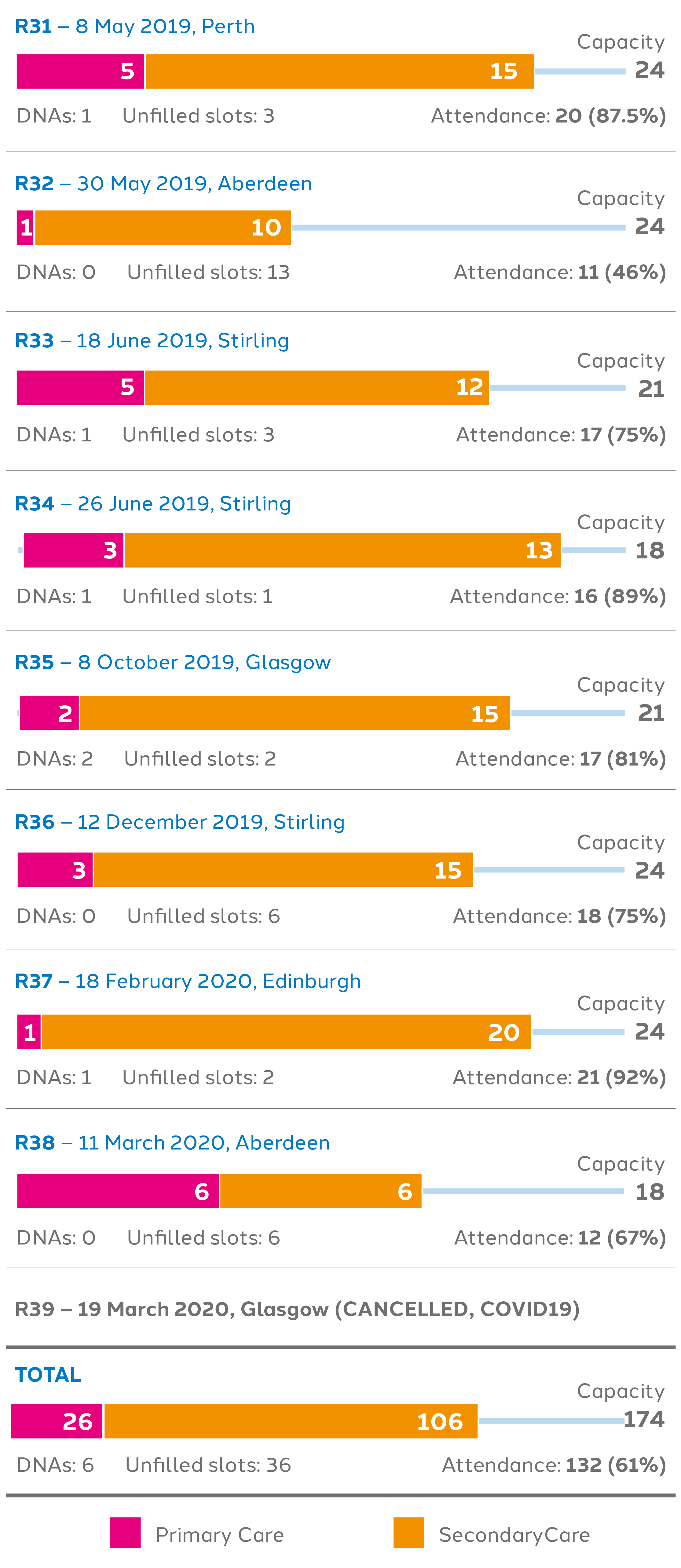 table showing 1-day appraiser refresher course attendance