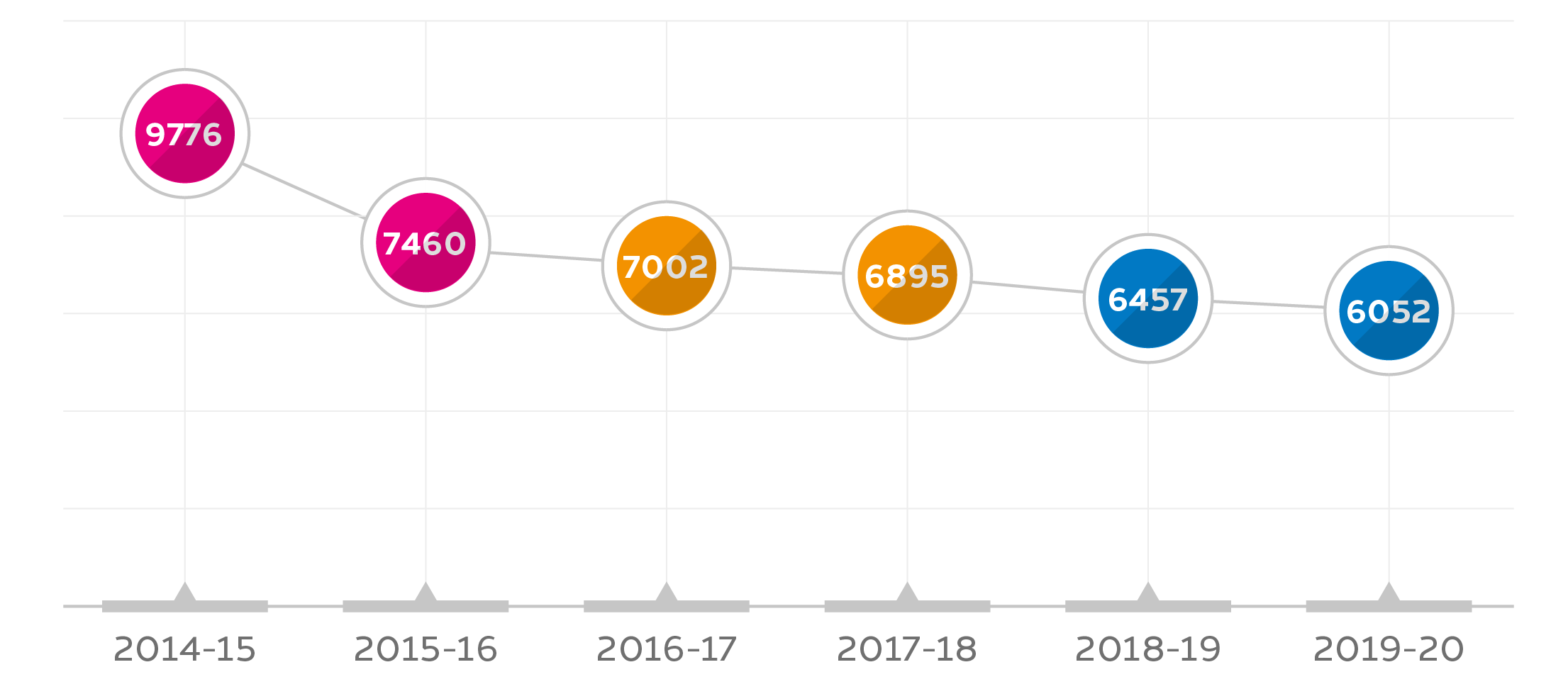 graph of number of resoved tickets per year