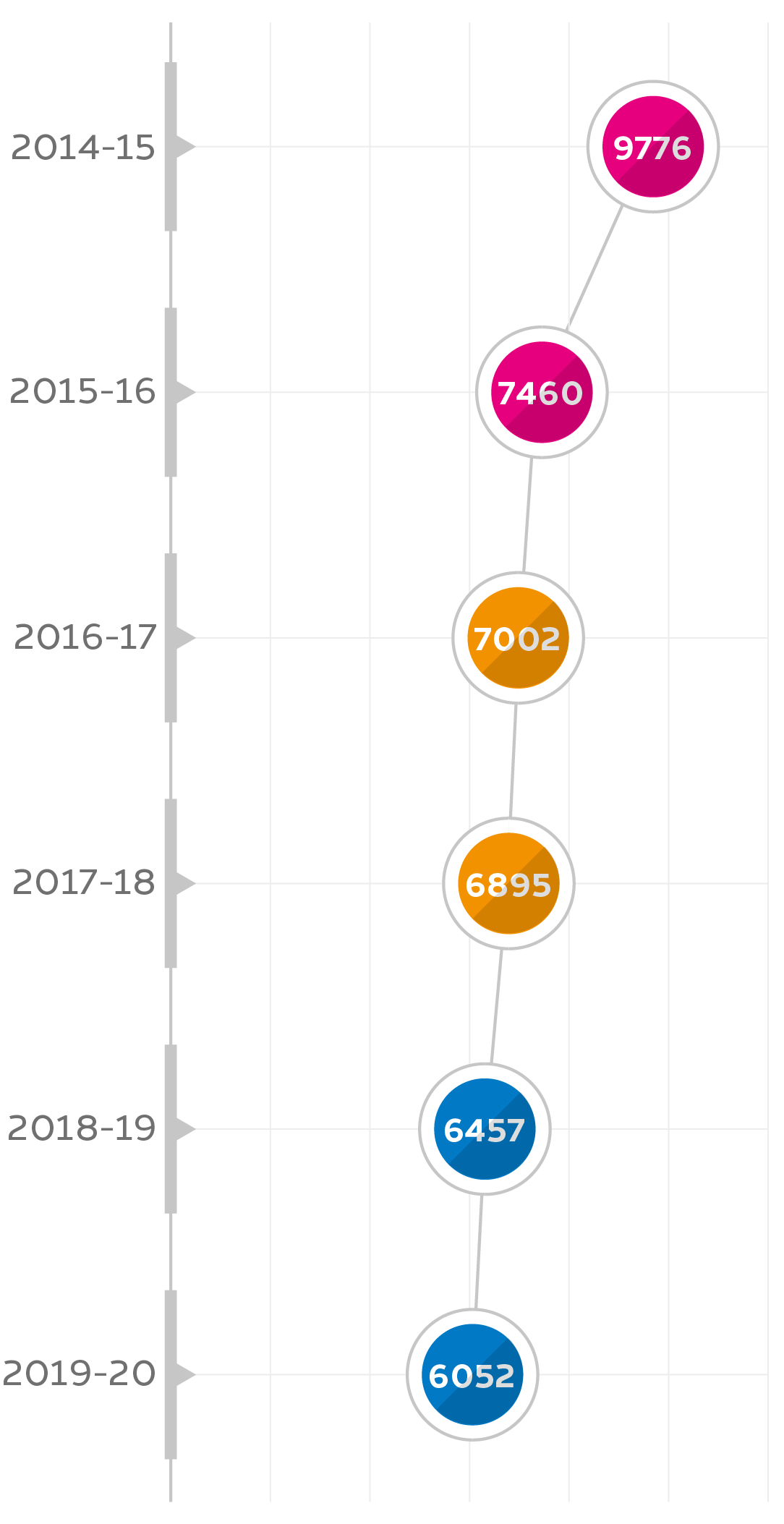 graph of number of resoved tickets per year