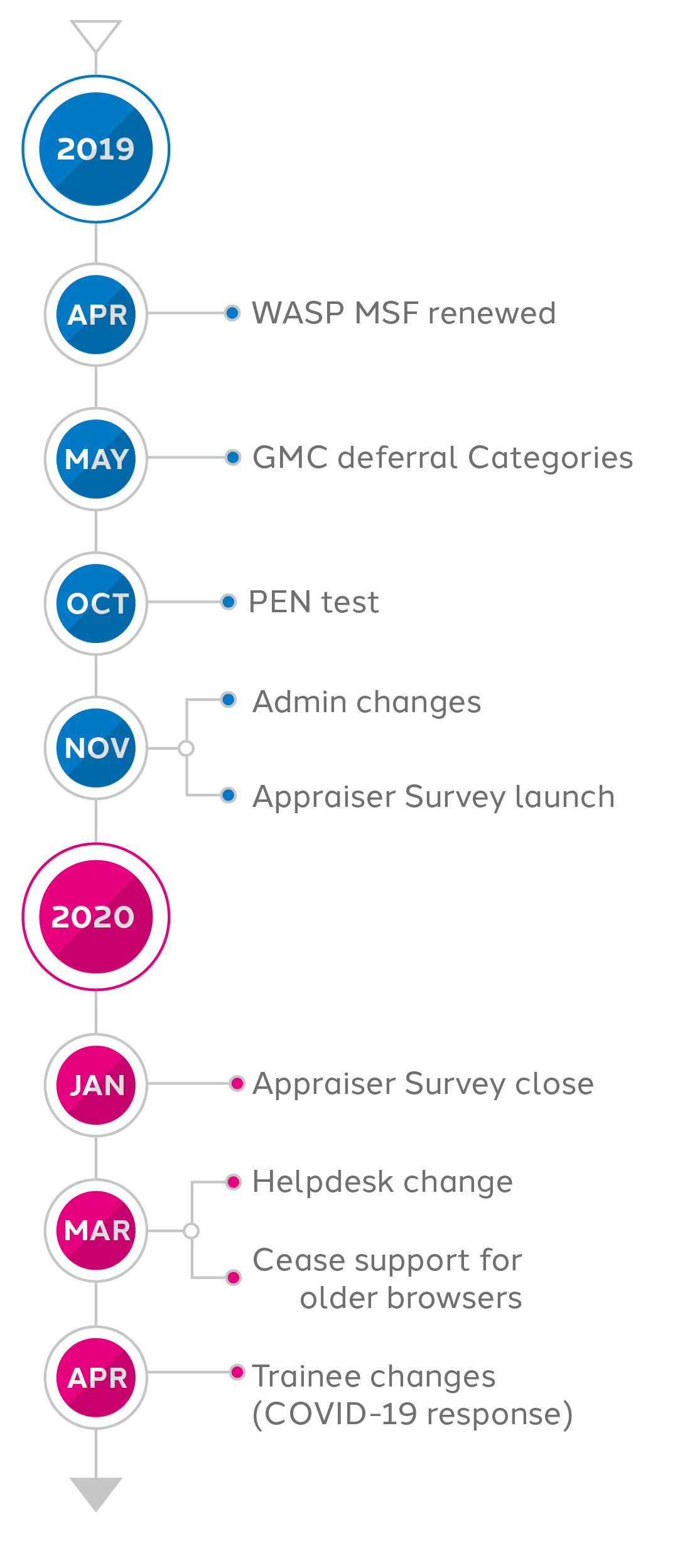 timeline of SOAR achievements