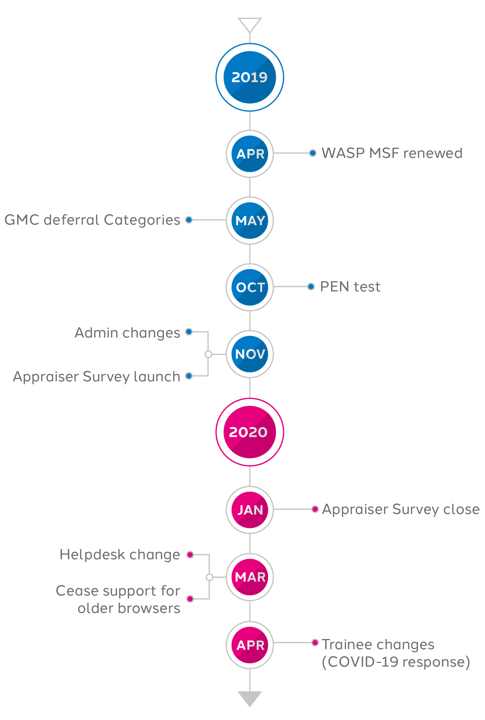 timeline of SOAR achievements